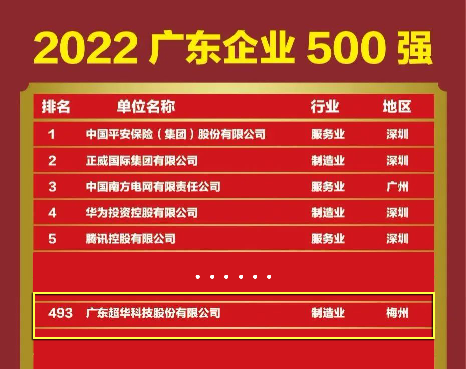 3354cc金沙集团(股份)有限公司-百度百科入选“2022广东企业500强”！